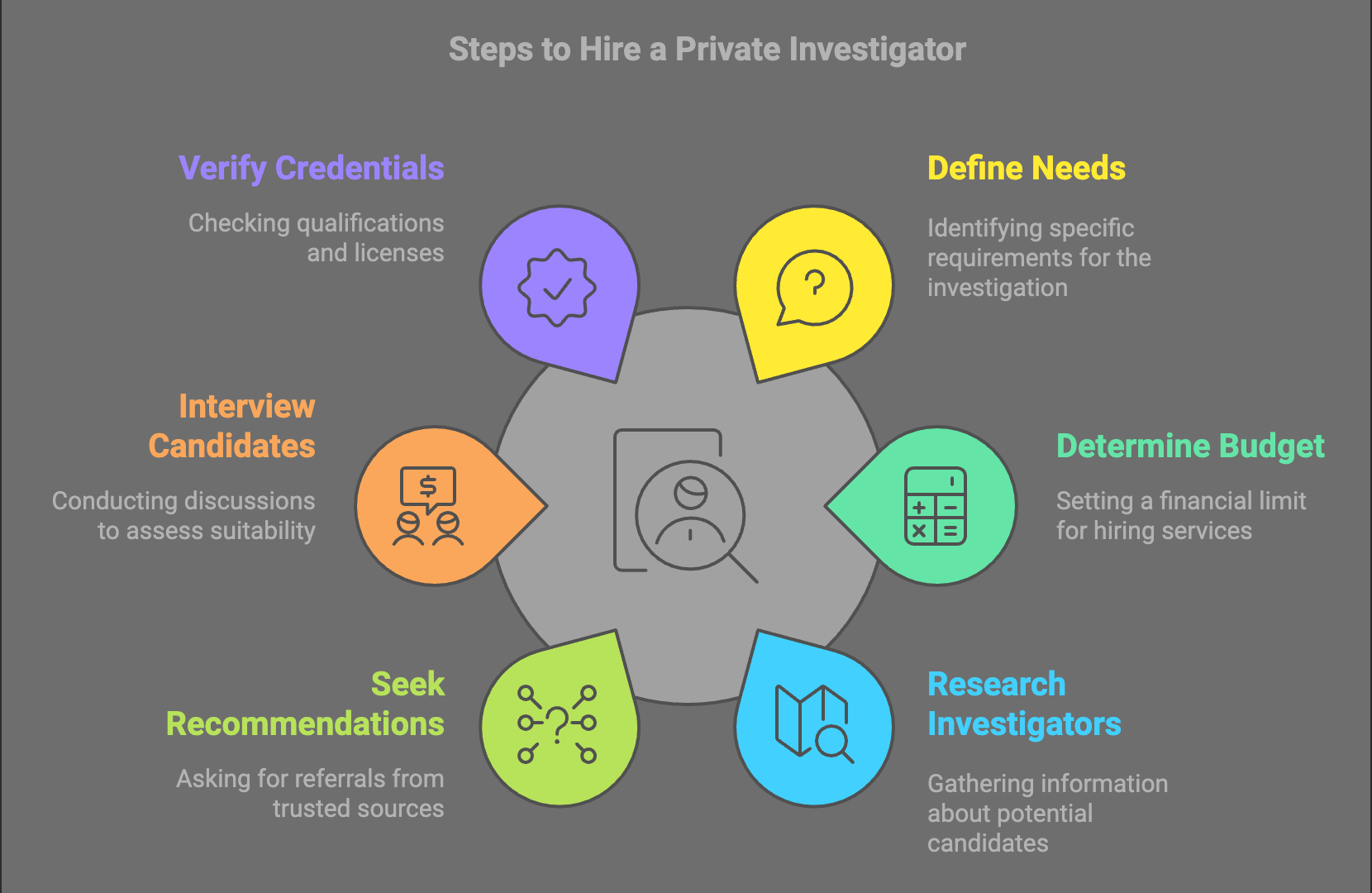 Infographic showing the six essential steps to hire a private investigator